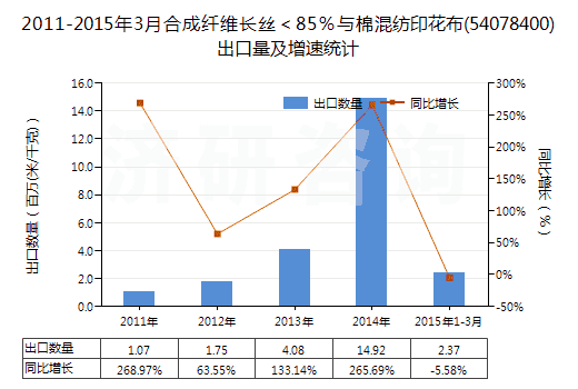 2011-2015年3月合成纖維長絲＜85％與棉混紡印花布(54078400)出口量及增速統(tǒng)計